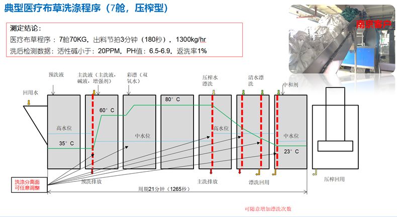 
		酒店医疗高效率压榨式洗衣龙
		(图5)